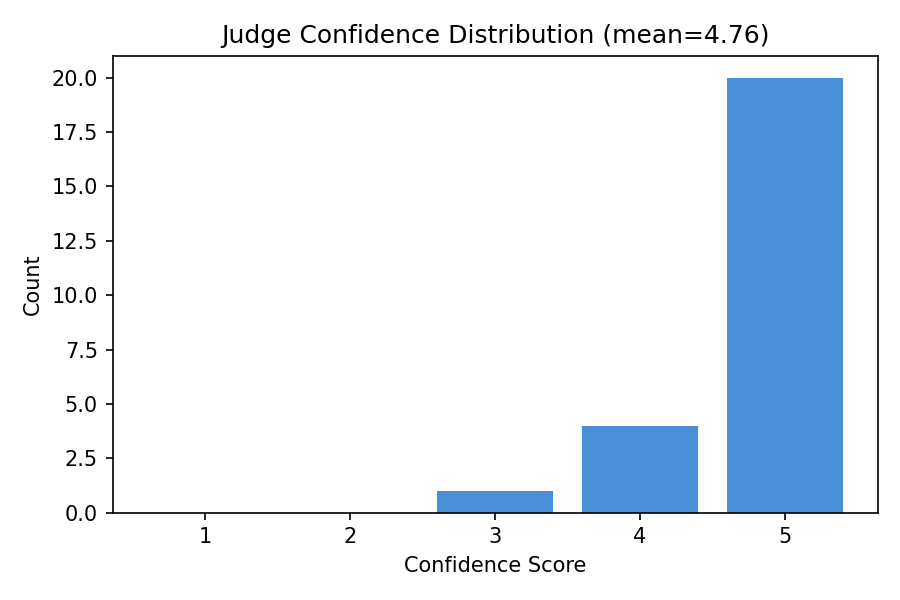 Confidence Distribution