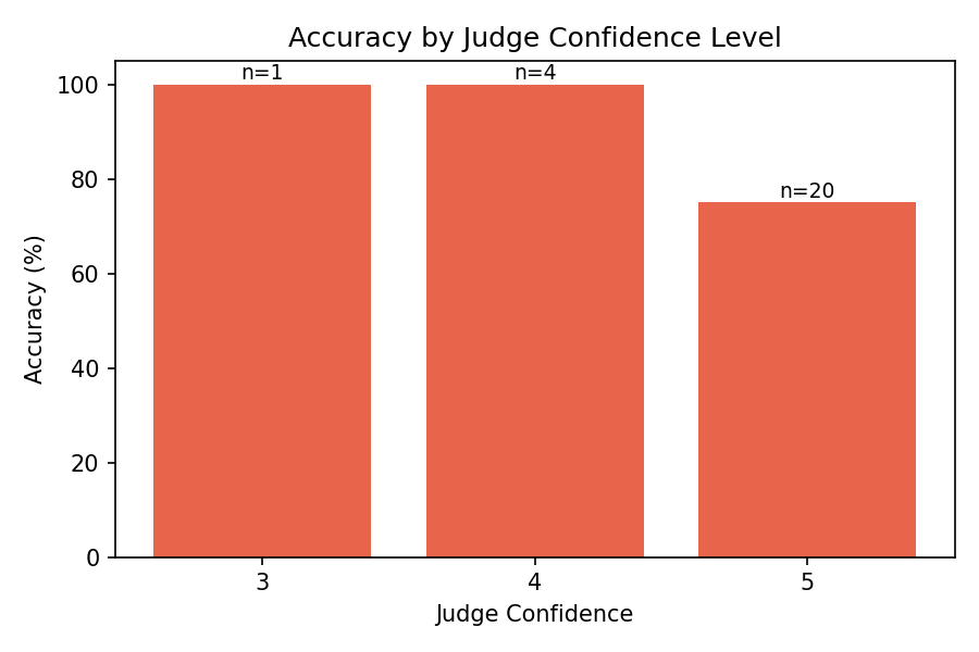 Accuracy by Confidence